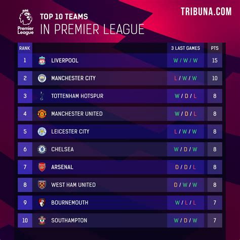 The Premier League Top 5 